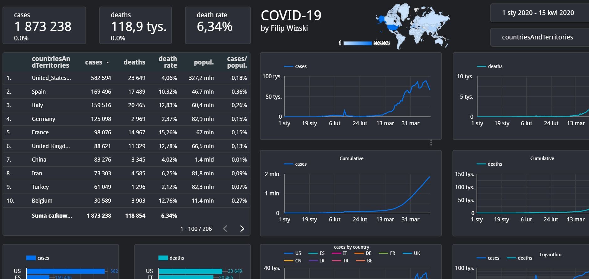 COVID-19 w liczbach – polski dashboard